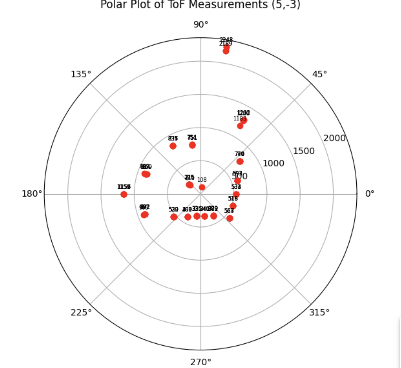 Observation Result 2