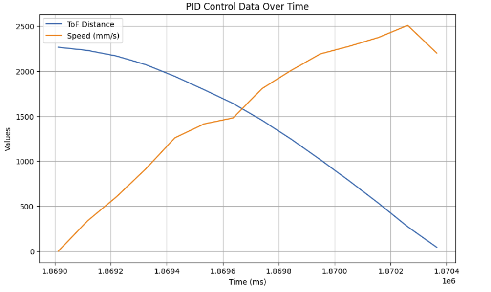 Step response data