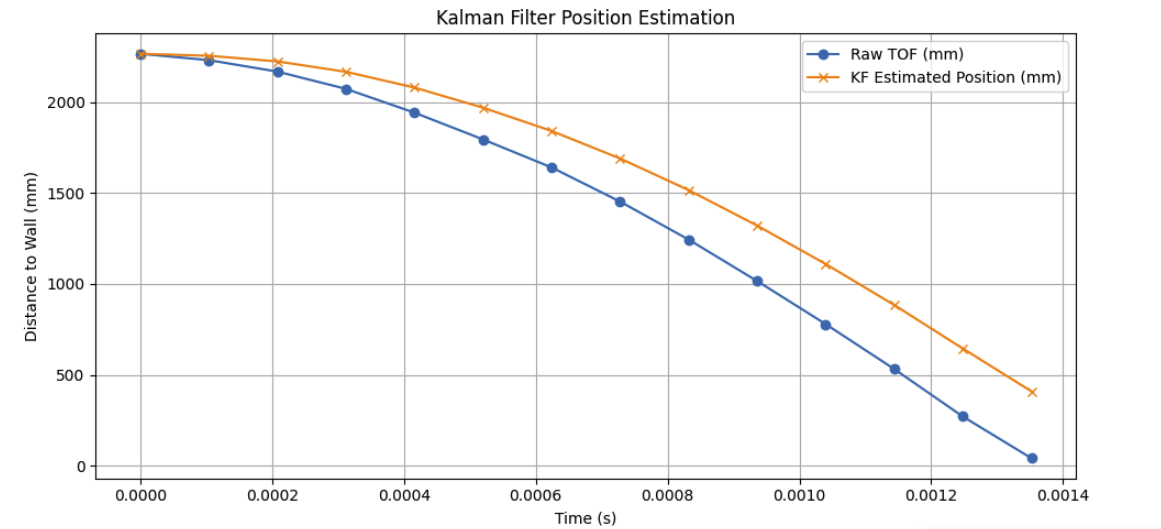 Kalman Filter Estimated vs Raw TOF (Position only)